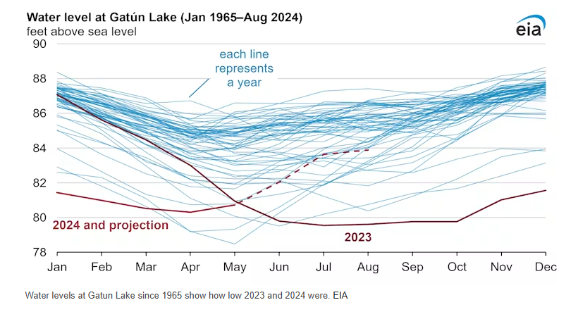 Low water levels in Lake Gatun near Panama Canal