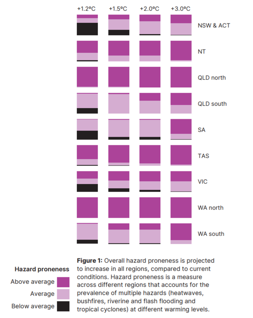 Overall hazard proneness by Australian region and warming level.