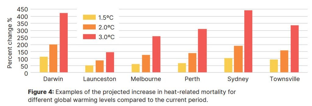 Projected increase in heat-related mortality at different warming levels for Australian cities.